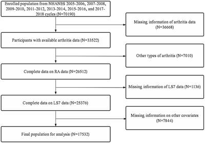 Association between Life’s simple 7 and rheumatoid arthritis in adult Americans: data from the National Health and nutrition examination survey